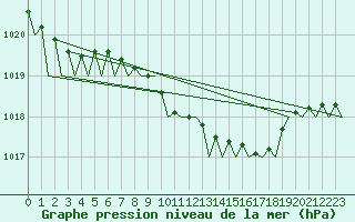Courbe de la pression atmosphrique pour Berlin-Schoenefeld
