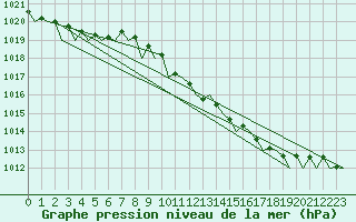 Courbe de la pression atmosphrique pour Schaffen (Be)