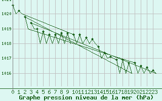 Courbe de la pression atmosphrique pour Tiree