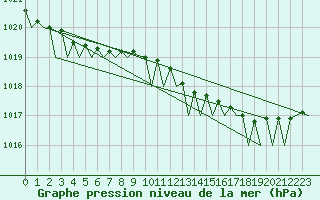 Courbe de la pression atmosphrique pour Platform K13-A