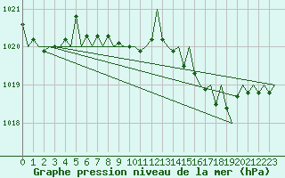 Courbe de la pression atmosphrique pour Menorca / Mahon