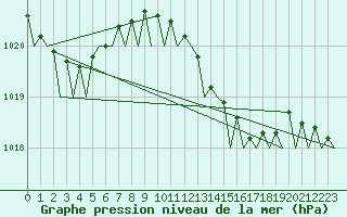 Courbe de la pression atmosphrique pour Gnes (It)