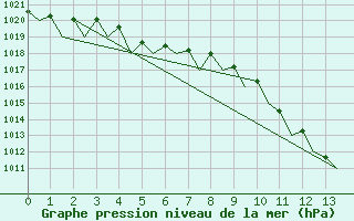 Courbe de la pression atmosphrique pour Beauvechain (Be)