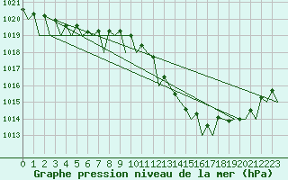 Courbe de la pression atmosphrique pour Vigo / Peinador