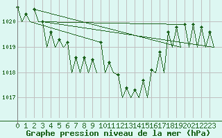 Courbe de la pression atmosphrique pour Menorca / Mahon