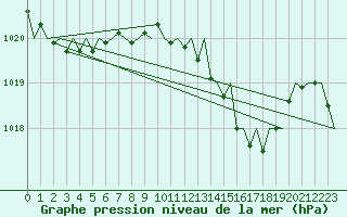 Courbe de la pression atmosphrique pour Menorca / Mahon