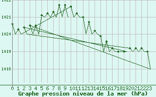 Courbe de la pression atmosphrique pour Duesseldorf