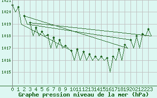 Courbe de la pression atmosphrique pour Visby Flygplats