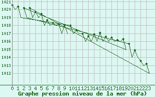 Courbe de la pression atmosphrique pour Leipzig-Schkeuditz