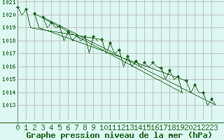 Courbe de la pression atmosphrique pour Le Goeree