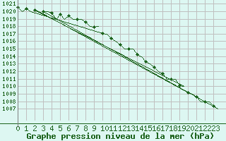 Courbe de la pression atmosphrique pour Belfast / Aldergrove Airport