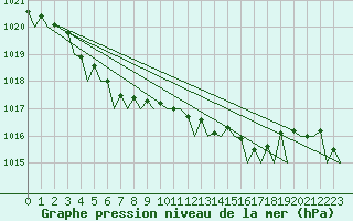 Courbe de la pression atmosphrique pour Holbeach
