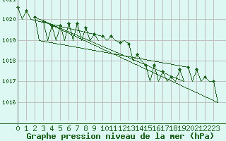 Courbe de la pression atmosphrique pour Cork Airport