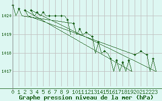Courbe de la pression atmosphrique pour Skrydstrup