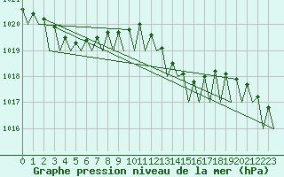 Courbe de la pression atmosphrique pour Platform K13-A