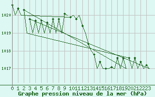 Courbe de la pression atmosphrique pour La Coruna / Alvedro