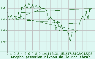 Courbe de la pression atmosphrique pour Duesseldorf