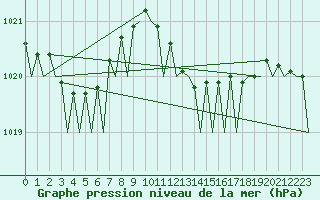 Courbe de la pression atmosphrique pour Alghero