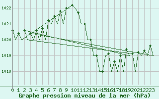 Courbe de la pression atmosphrique pour Menorca / Mahon