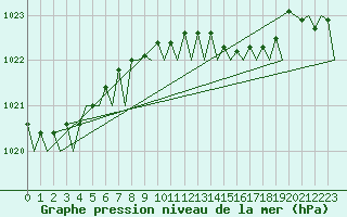 Courbe de la pression atmosphrique pour Nordholz