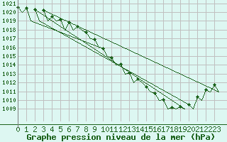 Courbe de la pression atmosphrique pour Karlsborg