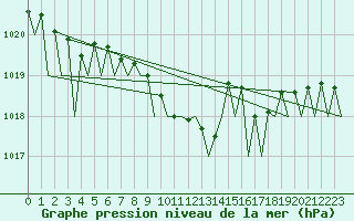 Courbe de la pression atmosphrique pour Kecskemet