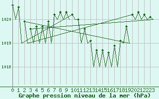 Courbe de la pression atmosphrique pour Bueckeburg