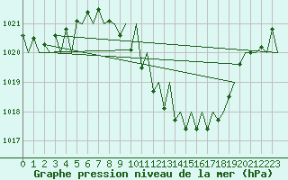 Courbe de la pression atmosphrique pour Locarno-Magadino