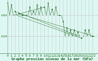 Courbe de la pression atmosphrique pour Culdrose