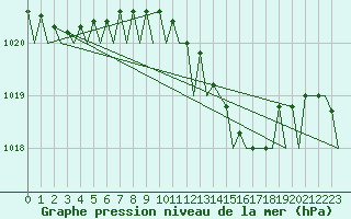 Courbe de la pression atmosphrique pour Gnes (It)