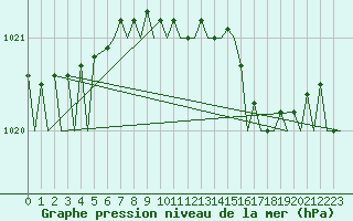 Courbe de la pression atmosphrique pour Rygge