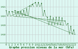 Courbe de la pression atmosphrique pour Nordholz