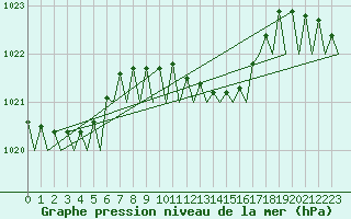 Courbe de la pression atmosphrique pour Maastricht / Zuid Limburg (PB)