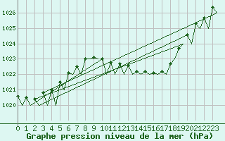 Courbe de la pression atmosphrique pour Frankfort (All)