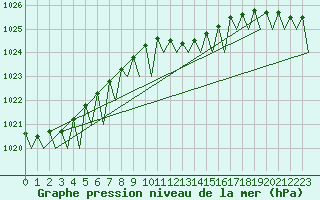Courbe de la pression atmosphrique pour Maastricht / Zuid Limburg (PB)