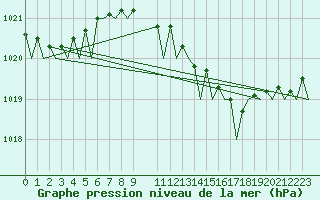 Courbe de la pression atmosphrique pour Schaffen (Be)