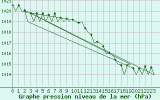 Courbe de la pression atmosphrique pour Skelleftea Airport