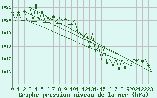 Courbe de la pression atmosphrique pour Saarbruecken / Ensheim