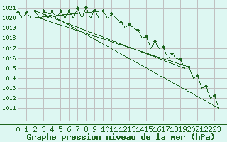 Courbe de la pression atmosphrique pour Skelleftea Airport