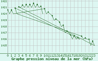 Courbe de la pression atmosphrique pour Vlissingen