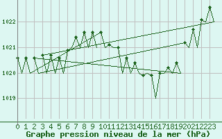 Courbe de la pression atmosphrique pour Berlin-Schoenefeld