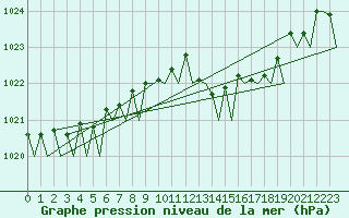 Courbe de la pression atmosphrique pour Roma Fiumicino