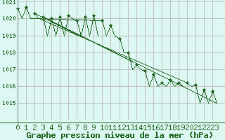 Courbe de la pression atmosphrique pour Platform K13-A