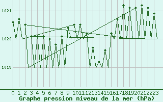 Courbe de la pression atmosphrique pour Bonn (All)