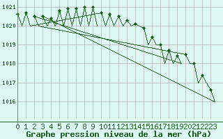 Courbe de la pression atmosphrique pour Platform P11-b Sea