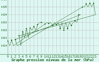 Courbe de la pression atmosphrique pour Grenchen
