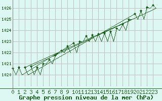 Courbe de la pression atmosphrique pour Platform Awg-1 Sea