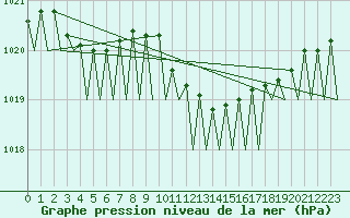 Courbe de la pression atmosphrique pour Maastricht / Zuid Limburg (PB)