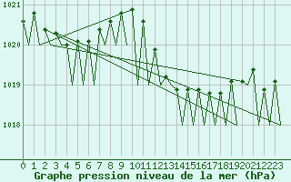 Courbe de la pression atmosphrique pour Platform J6-a Sea