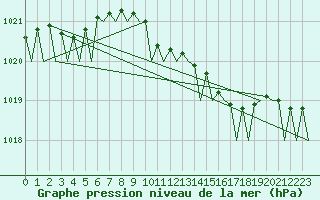 Courbe de la pression atmosphrique pour Leeuwarden